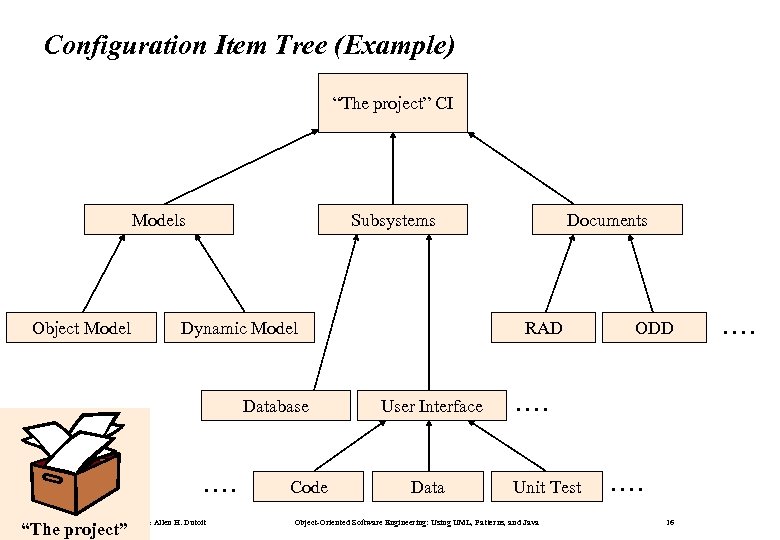 Configuration Item Tree (Example) “The project” CI Models Object Model Subsystems Dynamic Model Database