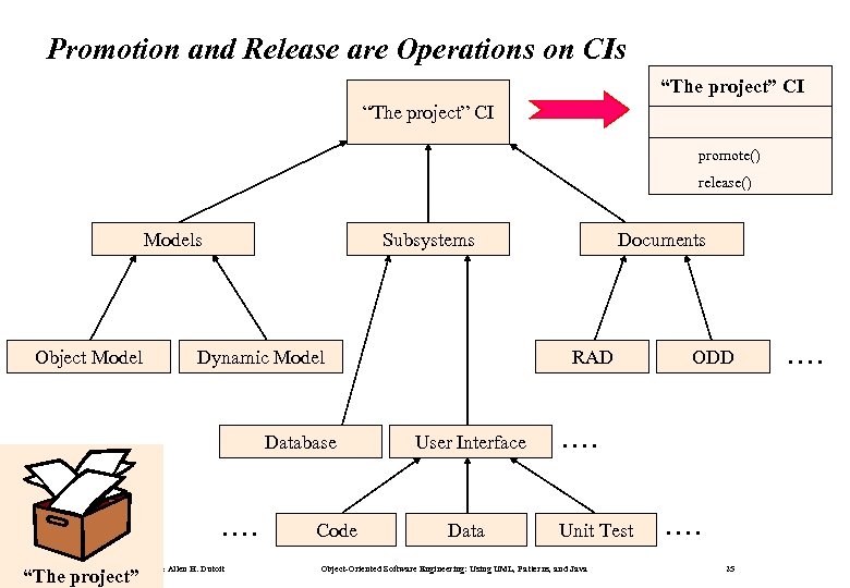 Promotion and Release are Operations on CIs “The project” CI promote() release() Models Object