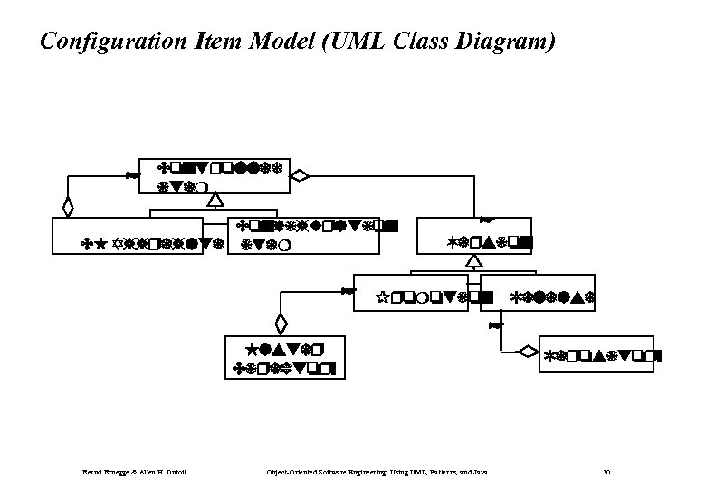 Configuration Item Model (UML Class Diagram) * Controlled item Configuration CM Aggregate item *