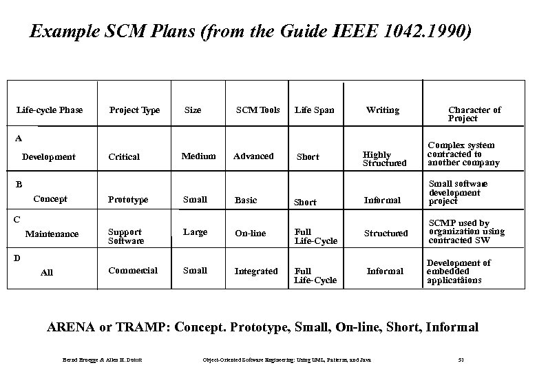 Example SCM Plans (from the Guide IEEE 1042. 1990) Life-cycle Phase Project Type Size