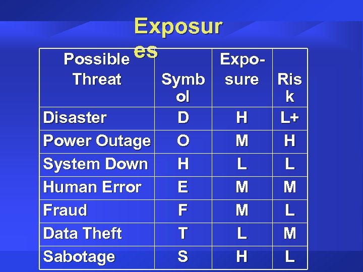 Exposur Possible es Expo. Threat Symb ol Disaster D Power Outage O System Down