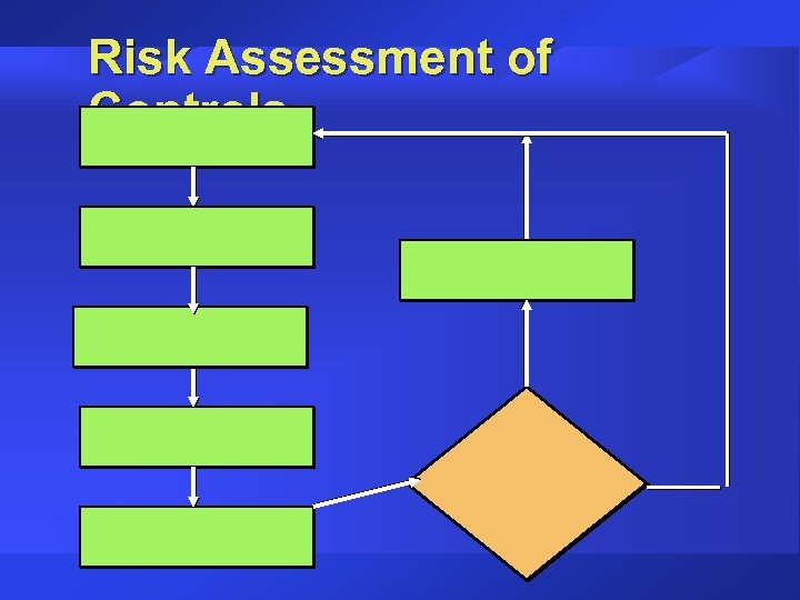 Risk Assessment of Controls 