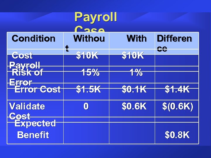 Condition Cost Payroll Risk of Error Cost Validate Cost Expected Benefit t Payroll Case