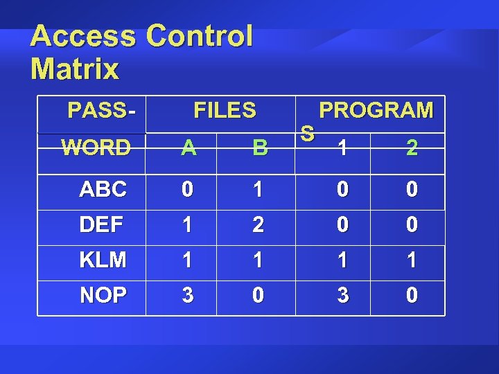 Access Control Matrix PASS- FILES WORD A B ABC 0 DEF S PROGRAM 1