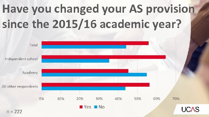 Have you changed your AS provision since the 2015/16 academic year? n = 222