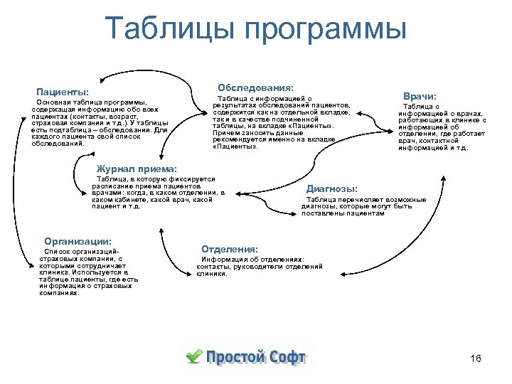 Таблицы программы Обследования: Пациенты: Основная таблица программы, содержащая информацию обо всех пациентах (контакты, возраст,