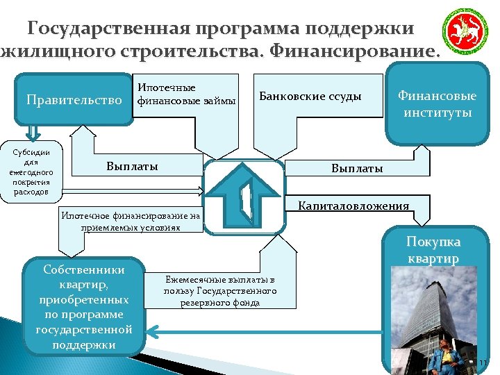 Государственная программа поддержки жилищного строительства. Финансирование. Правительство Субсидии для ежегодного покрытия расходов Ипотечные финансовые