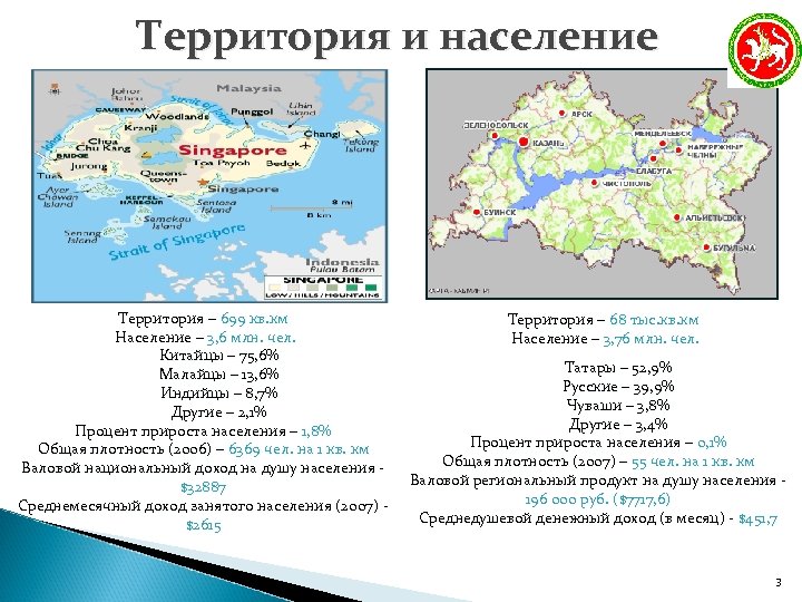 Территория и население Территория – 699 кв. км Население – 3, 6 млн. чел.