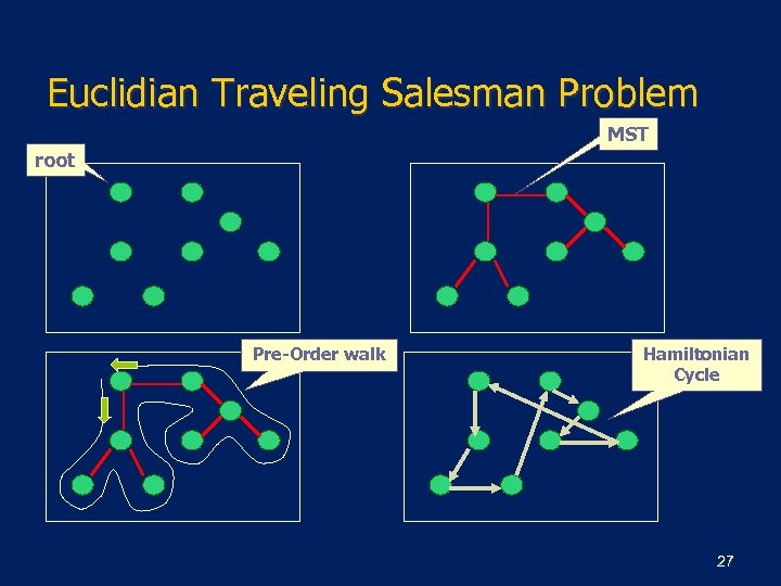 Euclidian Traveling Salesman Problem MST root Pre-Order walk Hamiltonian Cycle 27 