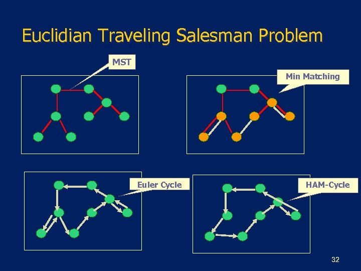 Euclidian Traveling Salesman Problem MST Min Matching Euler Cycle HAM-Cycle 32 