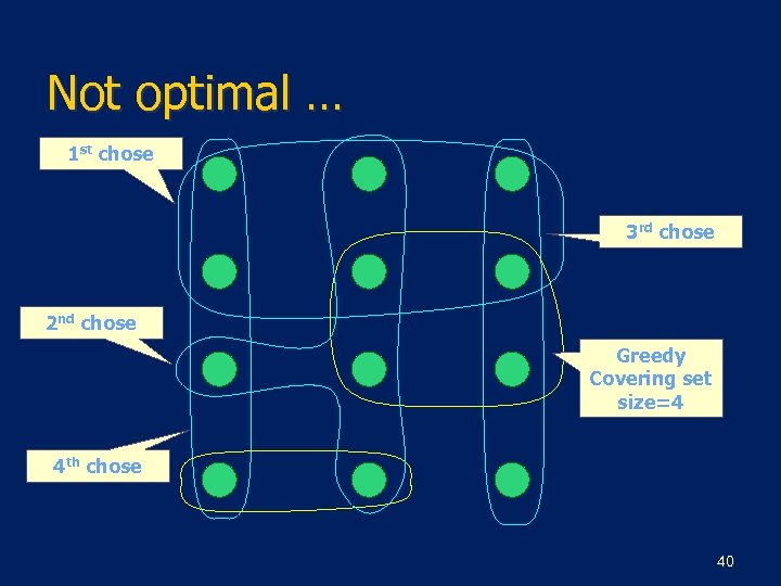 Not optimal … 1 st chose 3 rd chose 2 nd chose Greedy Covering