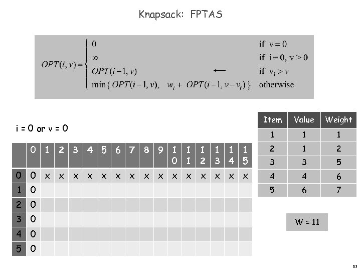 Knapsack: FPTAS Item Value Weight 1 1 1 0 1 2 3 4 5