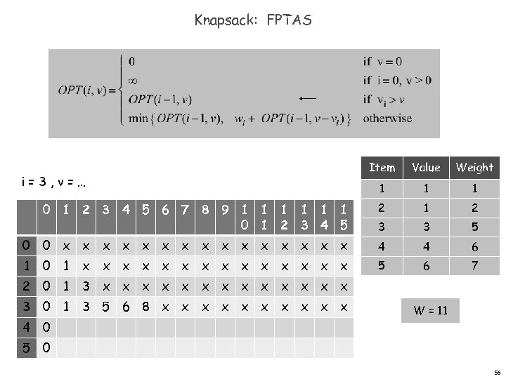 Knapsack: FPTAS Item Value Weight 1 1 1 0 1 2 3 4 5