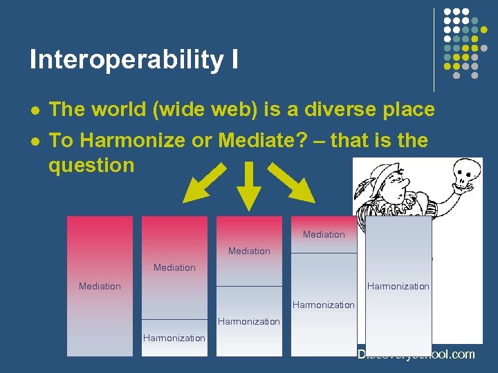 Interoperability I l l The world (wide web) is a diverse place To Harmonize