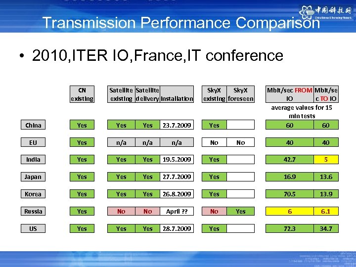 Transmission Performance Comparison • 2010, ITER IO, France, IT conference China EU India Japan