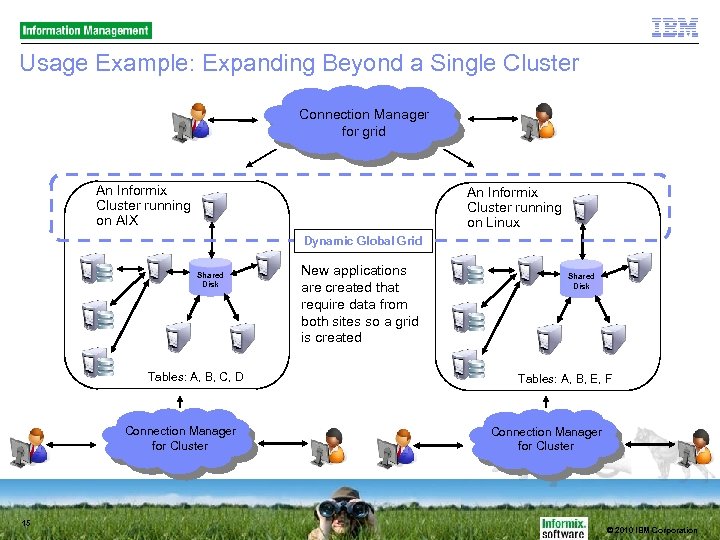 Usage Example: Expanding Beyond a Single Cluster Connection Manager for grid An Informix Cluster