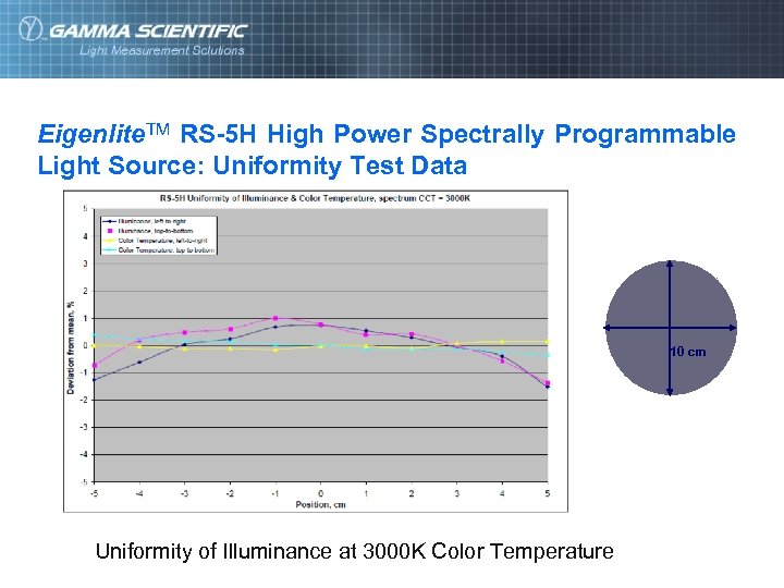 Eigenlite. TM RS-5 H High Power Spectrally Programmable Light Source: Uniformity Test Data 10