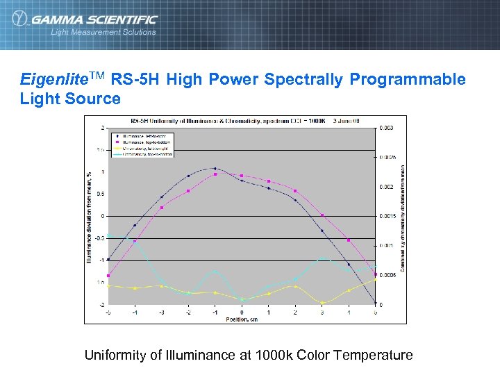 Eigenlite. TM RS-5 H High Power Spectrally Programmable Light Source Uniformity of Illuminance at