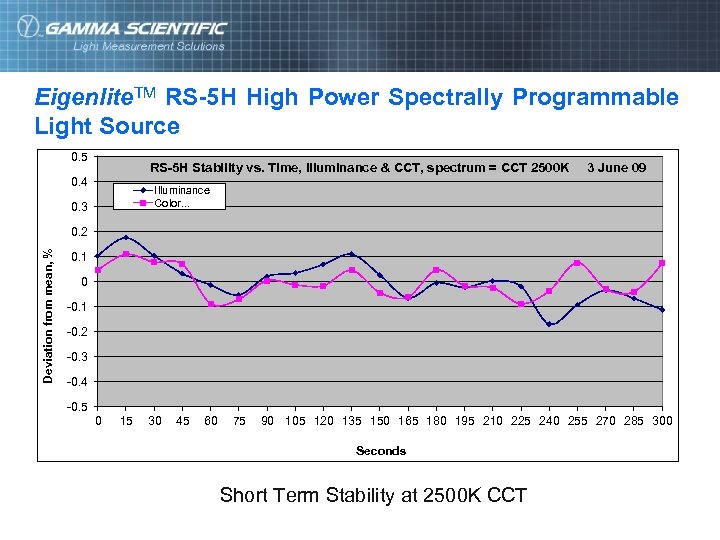 Eigenlite. TM RS-5 H High Power Spectrally Programmable Light Source 0. 5 RS-5 H