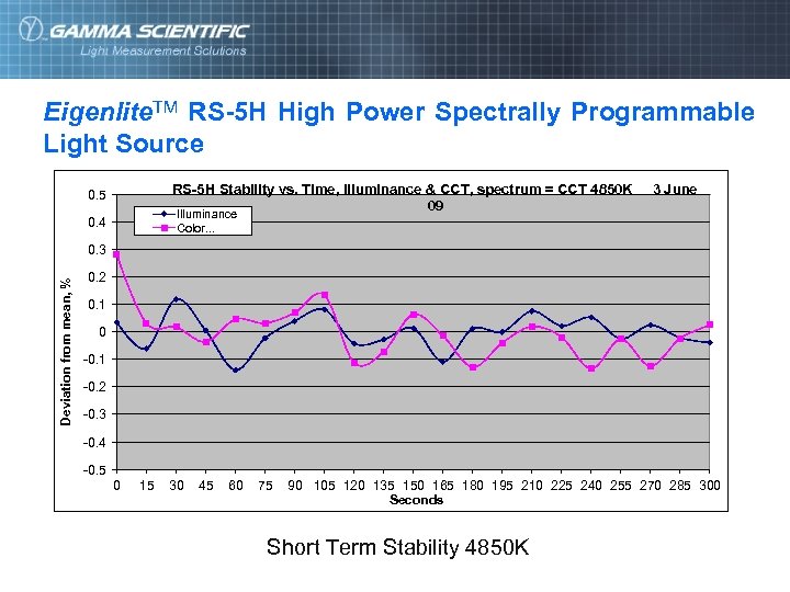 Eigenlite. TM RS-5 H High Power Spectrally Programmable Light Source RS-5 H Stability vs.