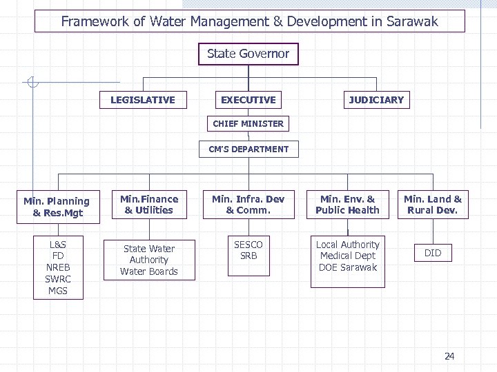 Institutional And Legal Aspects Of Water Resources Management