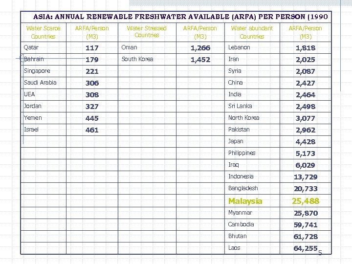 ASIA: ANNUAL RENEWABLE FRESHWATER AVAILABLE (ARFA) PERSON (1990 ) Water Scarce Countries ARFA/Person (M