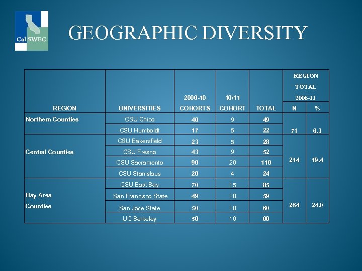 GEOGRAPHIC DIVERSITY REGION TOTAL 2006 -10 10/11 UNIVERSITIES COHORT TOTAL CSU Chico 40 9