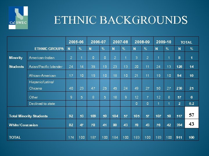 ETHNIC BACKGROUNDS 2005 -06 ETHNIC GROUPS N % 2006 -07 N % 2007 -08