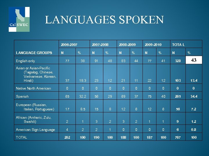 LANGUAGES SPOKEN 2006 -2007 LANGUAGE GROUPS 2007 -2008 -2009 -2010 TOTA L N N