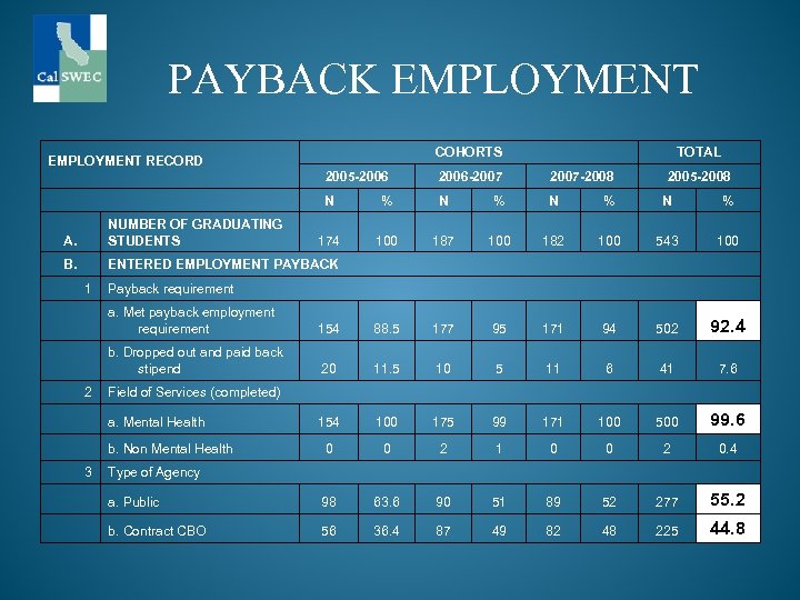 PAYBACK EMPLOYMENT COHORTS EMPLOYMENT RECORD 2005 -2006 -2007 TOTAL 2007 -2008 2005 -2008 N