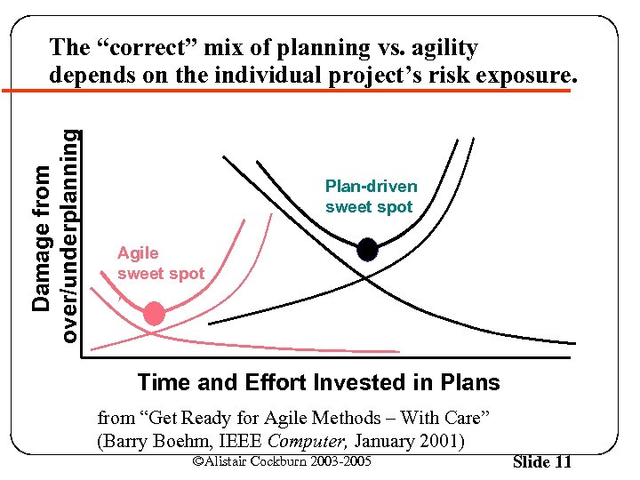 Damage from over/underplanning The “correct” mix of planning vs. agility depends on the individual