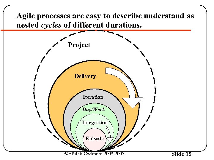 Agile processes are easy to describe understand as nested cycles of different durations. Project