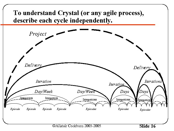 To understand Crystal (or any agile process), describe each cycle independently. Project Delivery Iteration