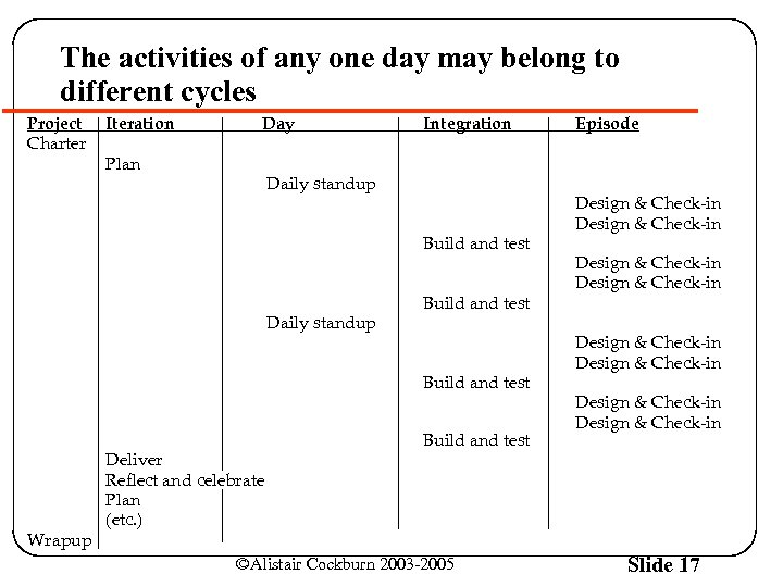 The activities of any one day may belong to different cycles Project Charter Iteration