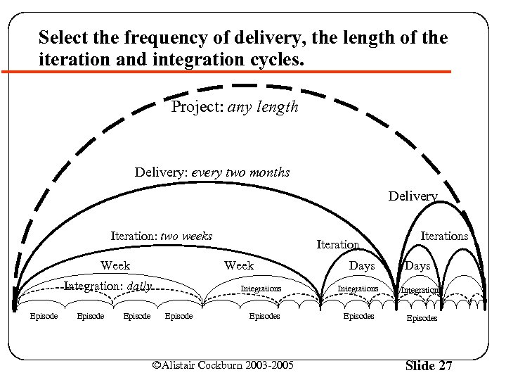 Select the frequency of delivery, the length of the iteration and integration cycles. Project: