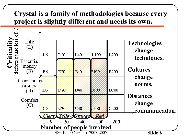 Criticality (defects cause loss of. . . ) Crystal is a family of methodologies