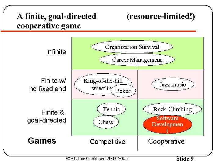 A finite, goal-directed cooperative game Infinite (resource-limited!) Organization Survival Career Management Finite w/ no