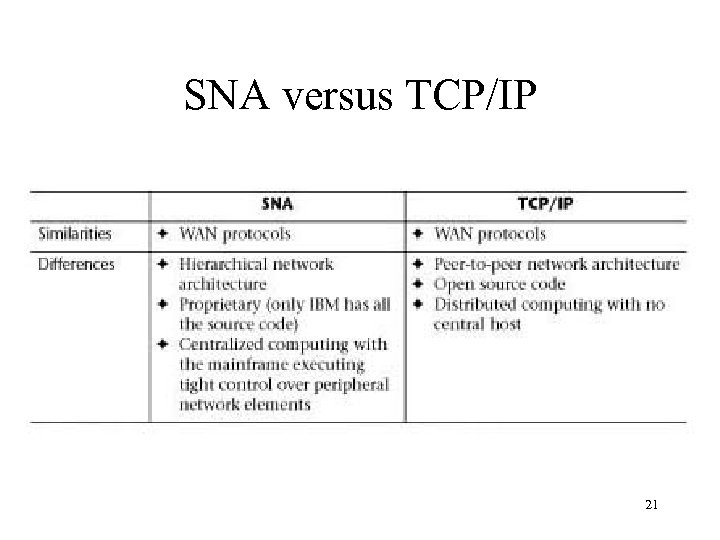 SNA versus TCP/IP 21 