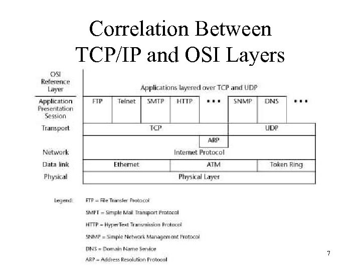 Correlation Between TCP/IP and OSI Layers 7 