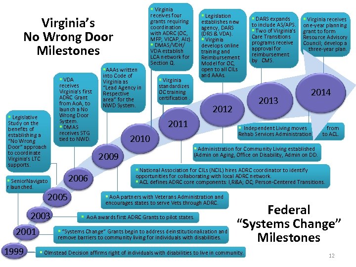 Virginia’s No Wrong Door Milestones § VDA receives Virginia’s first ADRC Grant from Ao.