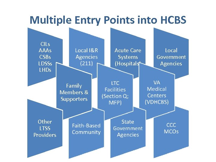 Multiple Entry Points into HCBS CILs AAAs CSBs LDSSs LHDs Acute Care Systems (Hospitals)