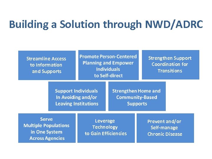 Building a Solution through NWD/ADRC Strengthen Support Coordination for Transitions Streamline Access to Information