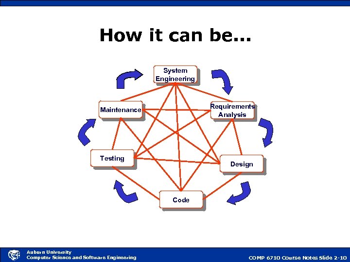 How it can be. . . System Engineering Requirements Analysis Maintenance Testing Design Code