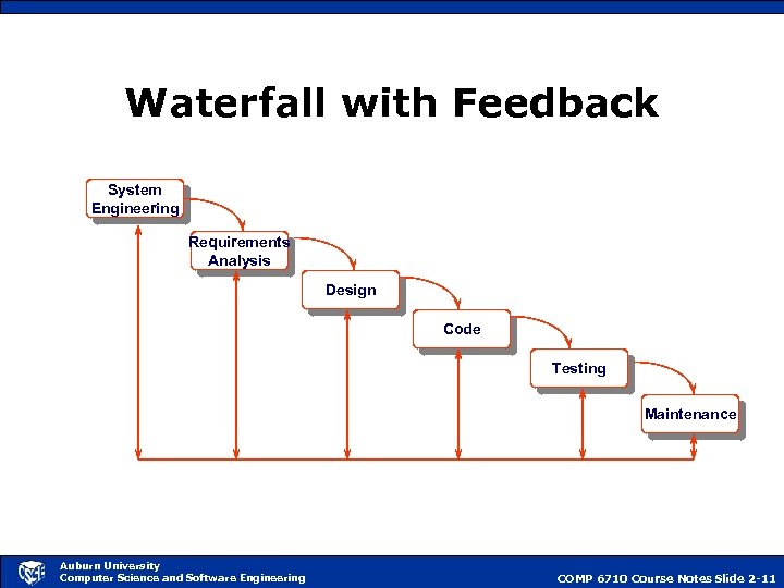 Waterfall with Feedback System Engineering Requirements Analysis Design Code Testing Maintenance Auburn University Computer
