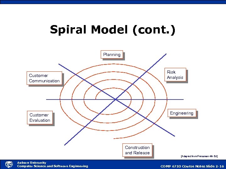 Spiral Model (cont. ) Planning Risk Analysis Customer Communication Engineering Customer Evaluation Construction and