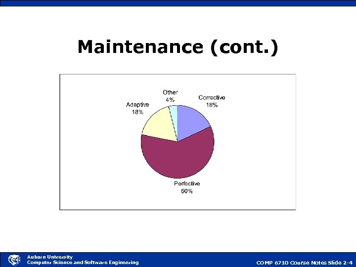 Maintenance (cont. ) Auburn University Computer Science and Software Engineering COMP 6710 Course Notes