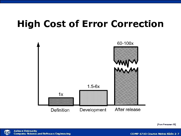 High Cost of Error Correction [From Pressman 5 E] Auburn University Computer Science and