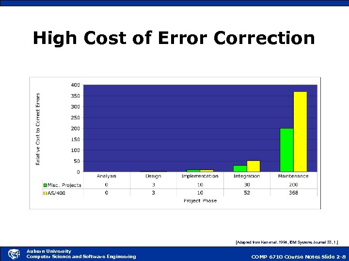 High Cost of Error Correction [Adapted from Kan et al. 1994, IBM Systems Journal