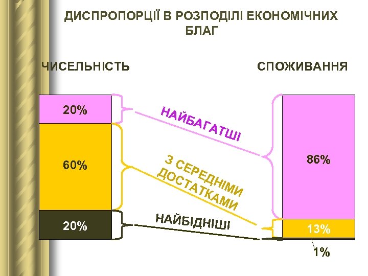ДИСПРОПОРЦІЇ В РОЗПОДІЛІ ЕКОНОМІЧНИХ БЛАГ ЧИСЕЛЬНІСТЬ 20% 60% 20% СПОЖИВАННЯ НАЙ БАГ АТШ І