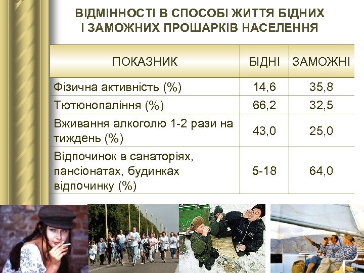 ВІДМІННОСТІ В СПОСОБІ ЖИТТЯ БІДНИХ І ЗАМОЖНИХ ПРОШАРКІВ НАСЕЛЕННЯ ПОКАЗНИК БІДНІ ЗАМОЖНІ Фізична активність